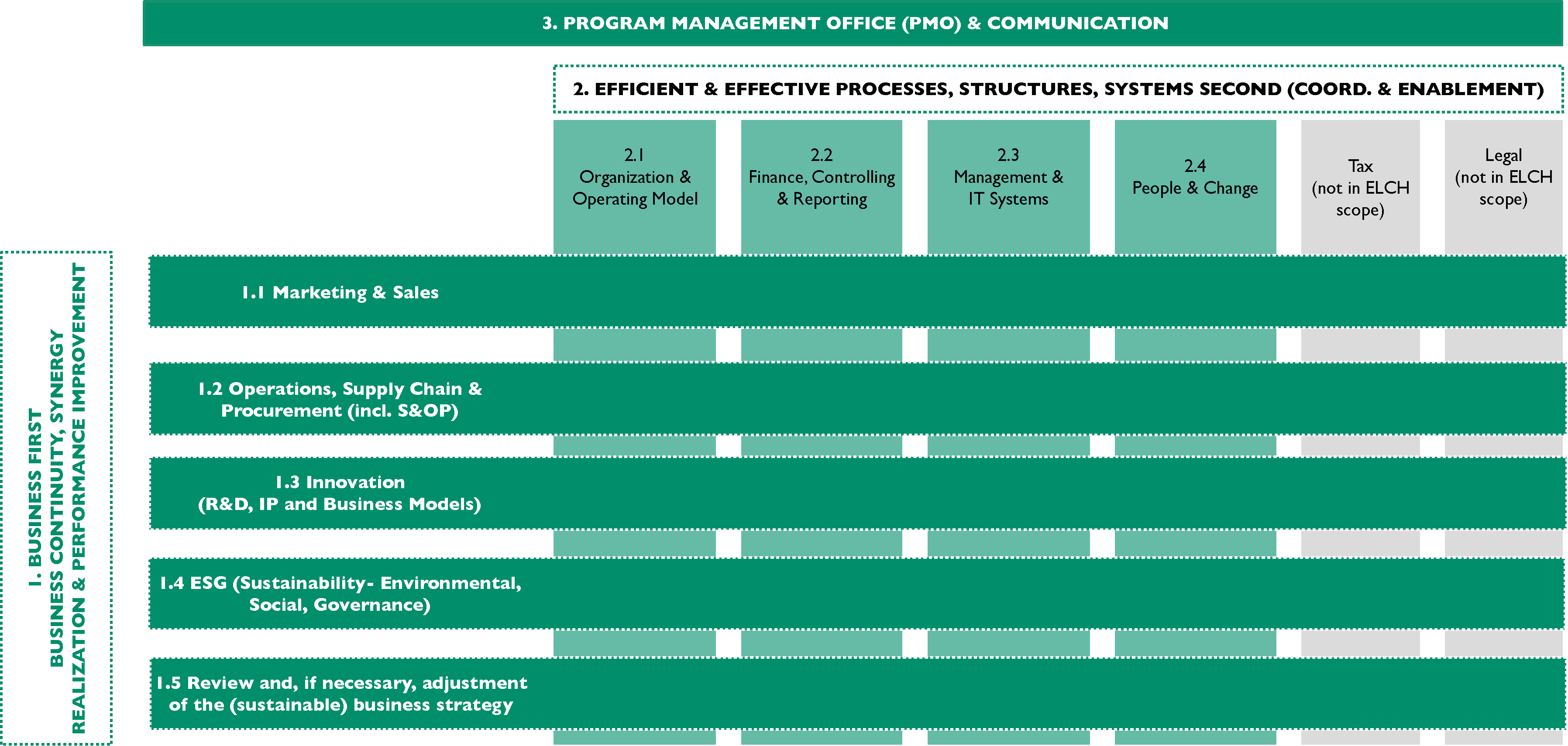 ELCH, Consulting, Services, Transaction, Graphic 04
